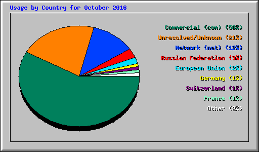 Usage by Country for October 2016