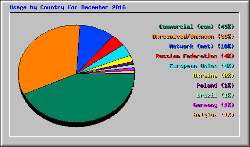 Usage by Country for December 2016