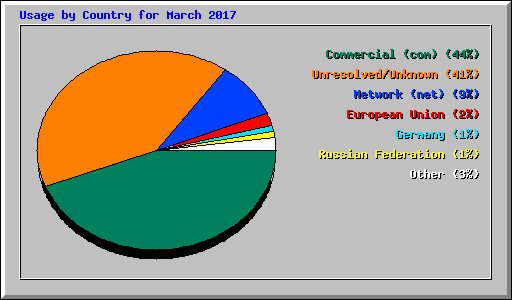 Usage by Country for March 2017