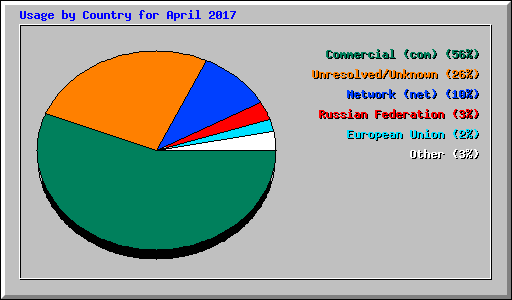 Usage by Country for April 2017