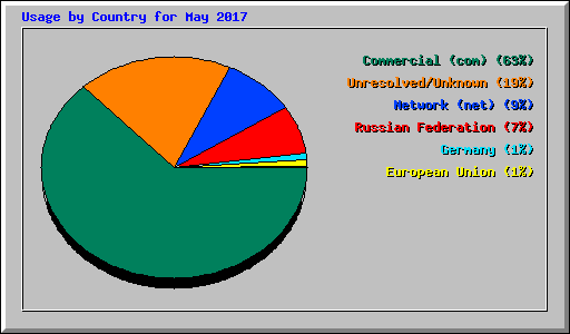 Usage by Country for May 2017