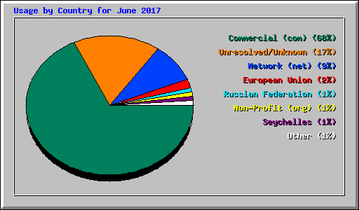 Usage by Country for June 2017