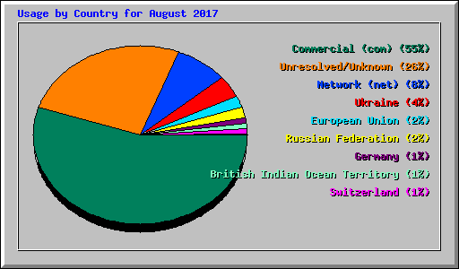 Usage by Country for August 2017