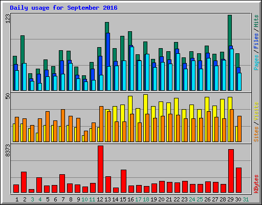 Daily usage for September 2016