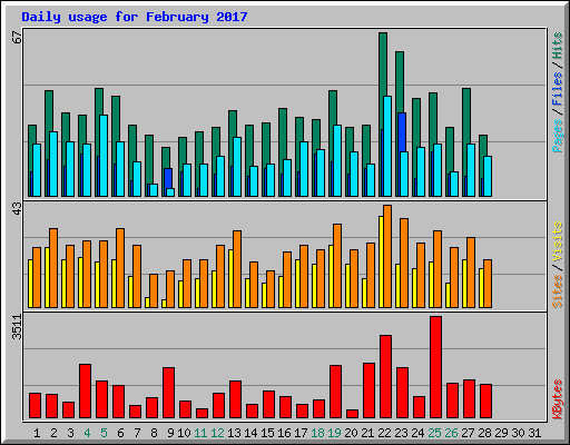 Daily usage for February 2017