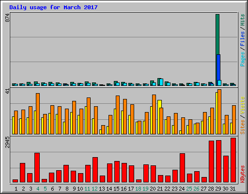 Daily usage for March 2017