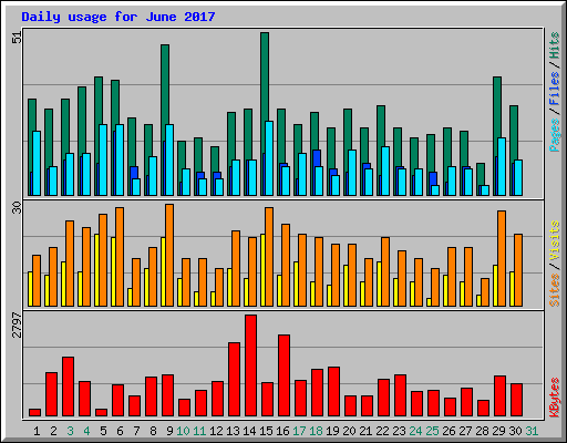 Daily usage for June 2017