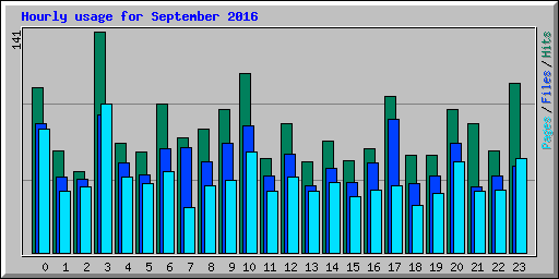 Hourly usage for September 2016