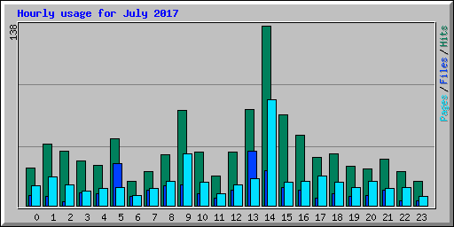 Hourly usage for July 2017