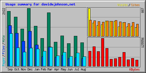 Usage summary for davidwjohnson.net