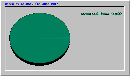 Usage by Country for June 2017