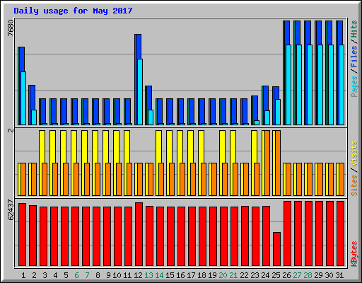 Daily usage for May 2017