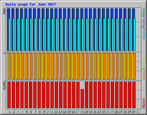 Daily usage for June 2017