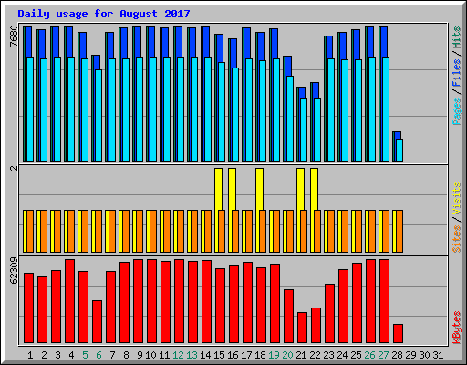 Daily usage for August 2017