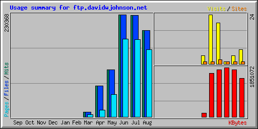 Usage summary for ftp.davidwjohnson.net